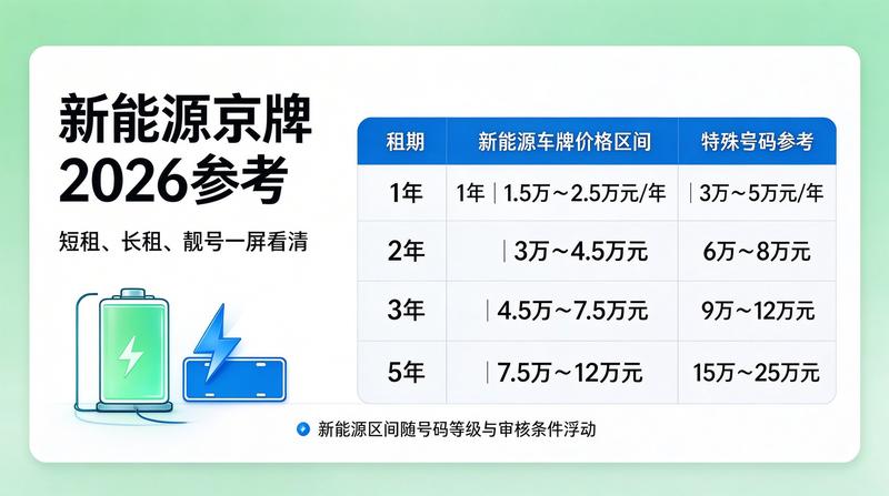 京牌租赁市场行情走势